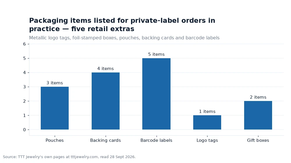 Bar chart: Packaging items listed for private-label orders in practice — five retail extras